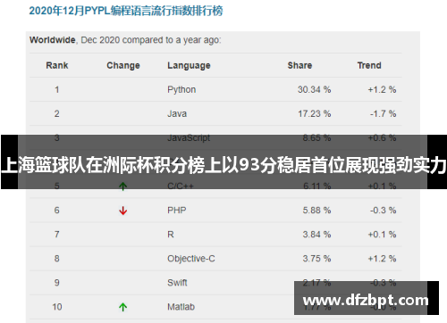 上海篮球队在洲际杯积分榜上以93分稳居首位展现强劲实力