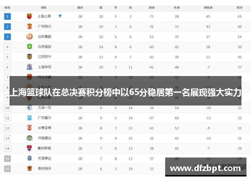 上海篮球队在总决赛积分榜中以65分稳居第一名展现强大实力