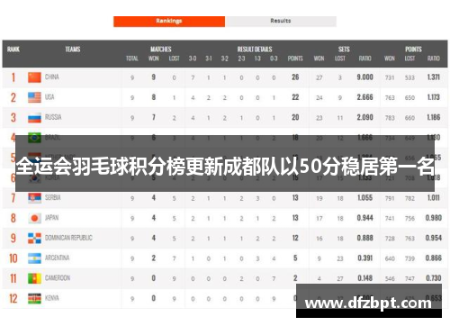 全运会羽毛球积分榜更新成都队以50分稳居第一名